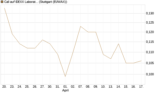 Call auf IDEXX Laboratories [Morgan Stanley & Co. Int. plc] Chart