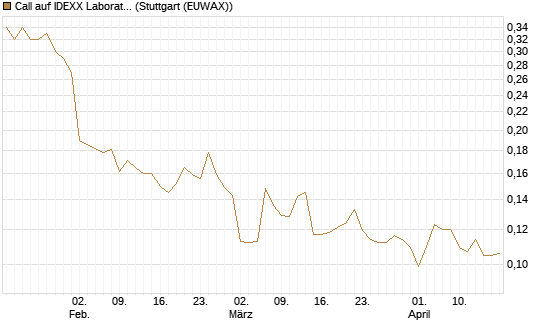 Call auf IDEXX Laboratories [Morgan Stanley & Co. Int. plc] Chart