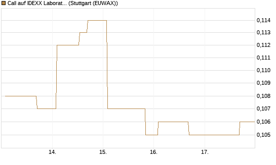 Call auf IDEXX Laboratories [Morgan Stanley & Co. Int. plc] Chart