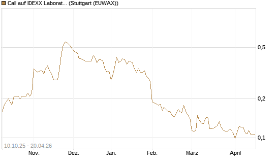 Call auf IDEXX Laboratories [Morgan Stanley & Co. Int. plc] Chart