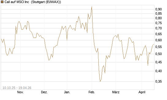 Call auf MSCI Inc [Morgan Stanley & Co. Int. plc] Chart