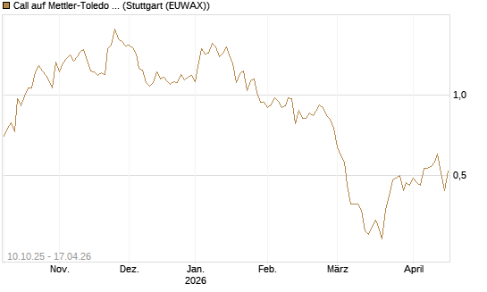 Call auf Mettler-Toledo Int. Inc [Morgan Stanley & Co. Int. plc] Chart