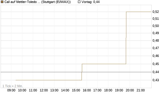 Call auf Mettler-Toledo Int. Inc [Morgan Stanley & Co. Int. plc] Chart