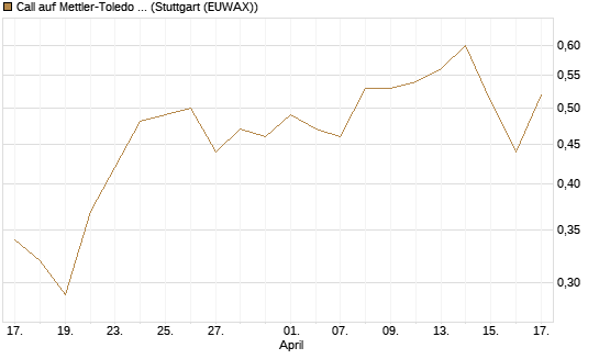 Call auf Mettler-Toledo Int. Inc [Morgan Stanley & Co. Int. plc] Chart
