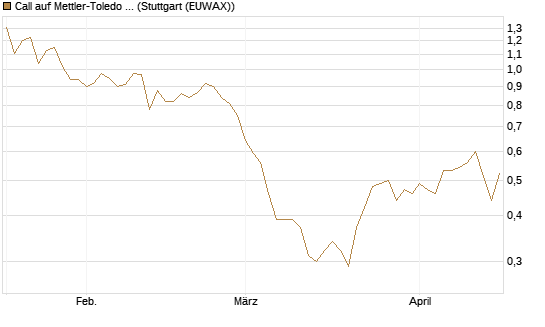 Call auf Mettler-Toledo Int. Inc [Morgan Stanley & Co. Int. plc] Chart