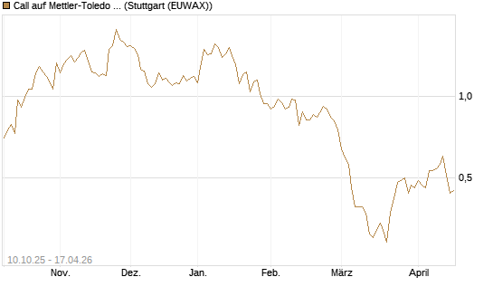Call auf Mettler-Toledo Int. Inc [Morgan Stanley & Co. Int. plc] Chart