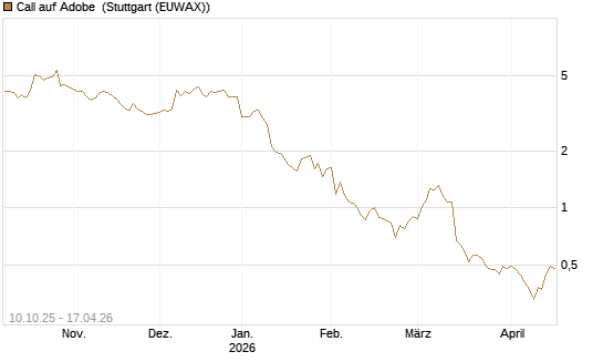 Call auf Adobe [Morgan Stanley & Co. Int. plc] Chart