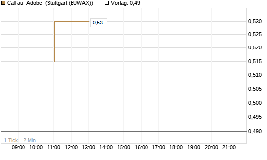 Call auf Adobe [Morgan Stanley & Co. Int. plc] Chart
