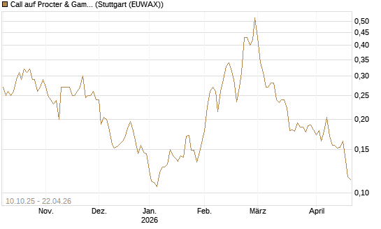 Call auf Procter & Gamble [Morgan Stanley & Co. Int. plc] Chart