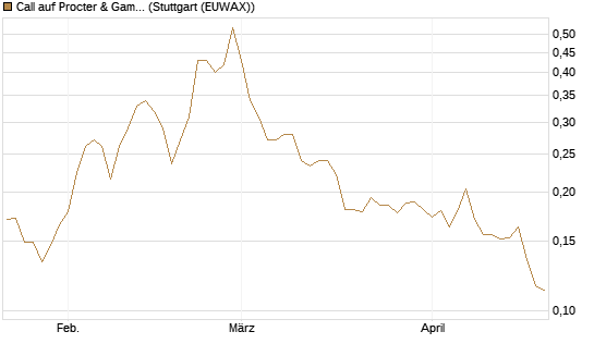 Call auf Procter & Gamble [Morgan Stanley & Co. Int. plc] Chart