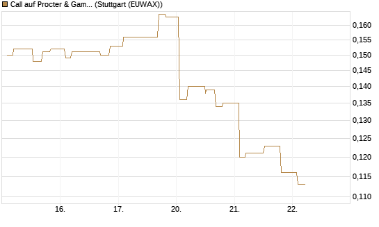 Call auf Procter & Gamble [Morgan Stanley & Co. Int. plc] Chart