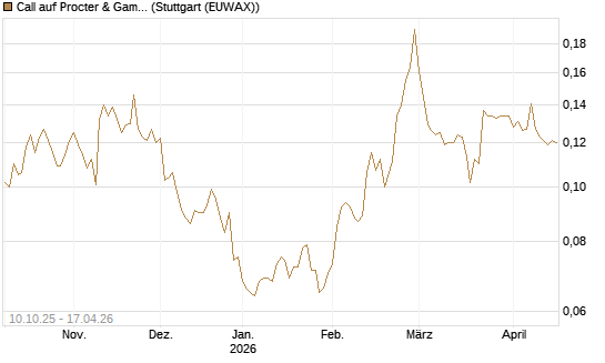 Call auf Procter & Gamble [Morgan Stanley & Co. Int. plc] Chart