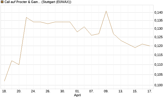 Call auf Procter & Gamble [Morgan Stanley & Co. Int. plc] Chart