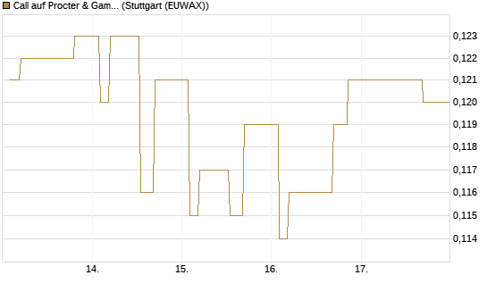 Call auf Procter & Gamble [Morgan Stanley & Co. Int. plc] Chart