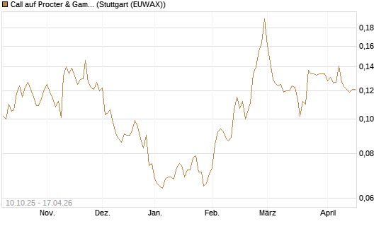 Call auf Procter & Gamble [Morgan Stanley & Co. Int. plc] Chart
