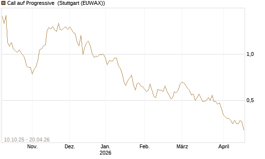 Call auf Progressive [Morgan Stanley & Co. Int. plc] Chart