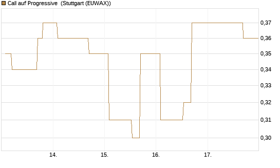 Call auf Progressive [Morgan Stanley & Co. Int. plc] Chart