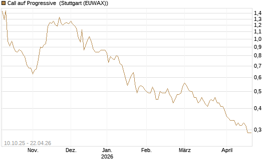 Call auf Progressive [Morgan Stanley & Co. Int. plc] Chart