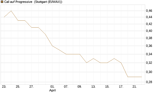Call auf Progressive [Morgan Stanley & Co. Int. plc] Chart