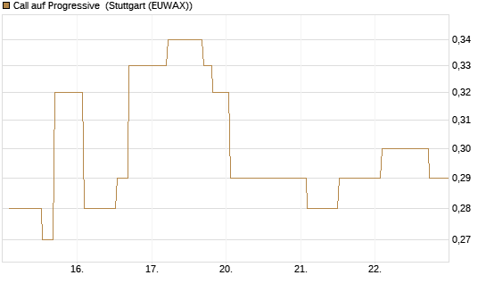 Call auf Progressive [Morgan Stanley & Co. Int. plc] Chart