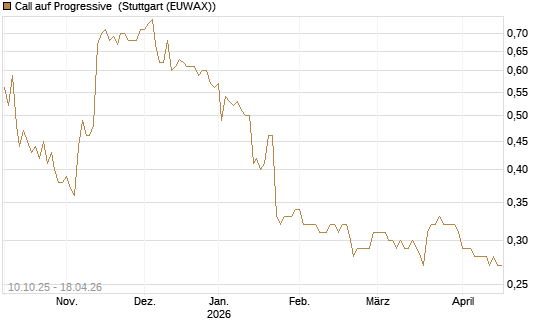 Call auf Progressive [Morgan Stanley & Co. Int. plc] Chart