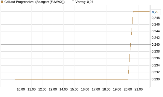 Call auf Progressive [Morgan Stanley & Co. Int. plc] Chart