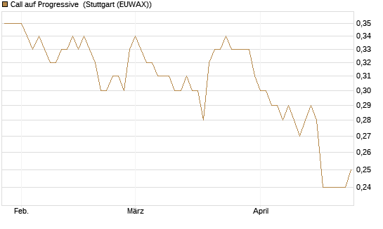 Call auf Progressive [Morgan Stanley & Co. Int. plc] Chart