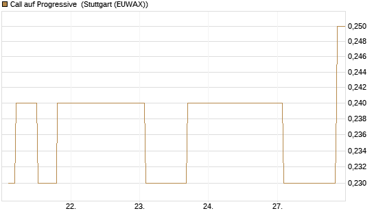 Call auf Progressive [Morgan Stanley & Co. Int. plc] Chart
