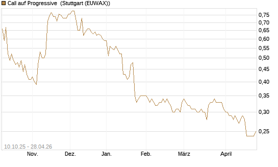 Call auf Progressive [Morgan Stanley & Co. Int. plc] Chart