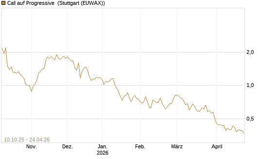 Call auf Progressive [Morgan Stanley & Co. Int. plc] Chart