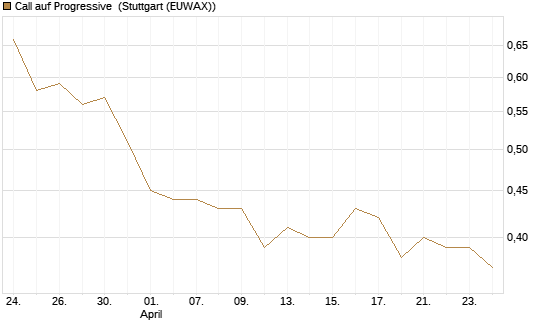 Call auf Progressive [Morgan Stanley & Co. Int. plc] Chart