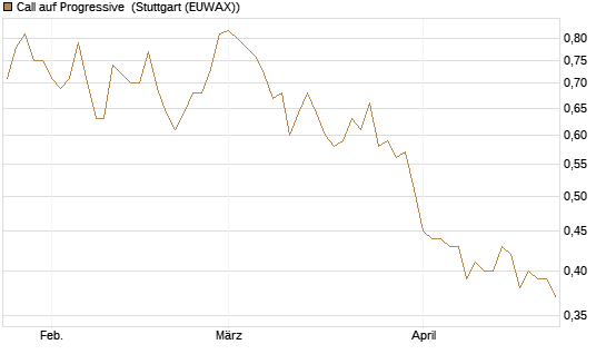 Call auf Progressive [Morgan Stanley & Co. Int. plc] Chart