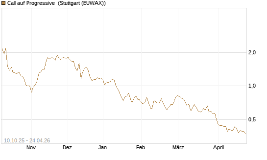 Call auf Progressive [Morgan Stanley & Co. Int. plc] Chart