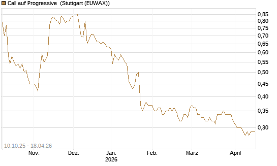 Call auf Progressive [Morgan Stanley & Co. Int. plc] Chart