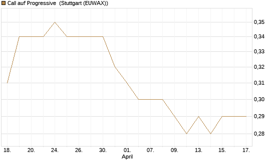 Call auf Progressive [Morgan Stanley & Co. Int. plc] Chart