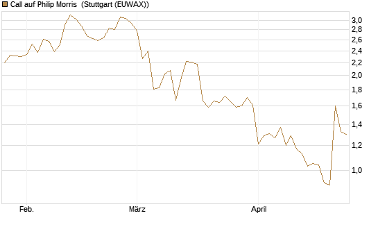 Call auf Philip Morris [Morgan Stanley & Co. Int. plc] Chart