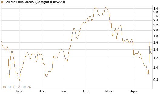 Call auf Philip Morris [Morgan Stanley & Co. Int. plc] Chart