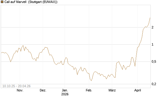 Call auf Marvell [Morgan Stanley & Co. Int. plc] Chart