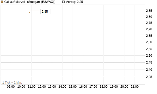 Call auf Marvell [Morgan Stanley & Co. Int. plc] Chart