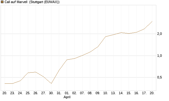 Call auf Marvell [Morgan Stanley & Co. Int. plc] Chart