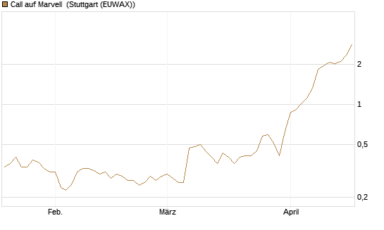 Call auf Marvell [Morgan Stanley & Co. Int. plc] Chart