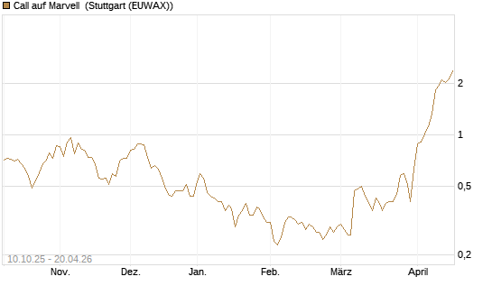 Call auf Marvell [Morgan Stanley & Co. Int. plc] Chart