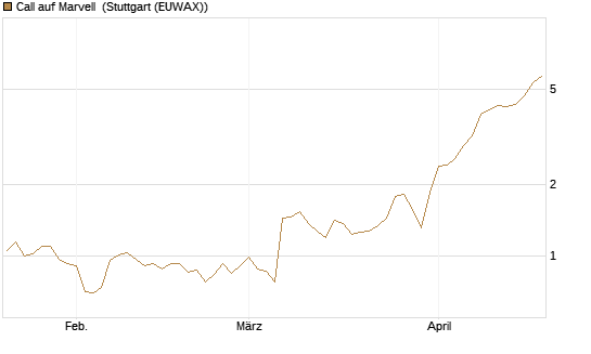 Call auf Marvell [Morgan Stanley & Co. Int. plc] Chart