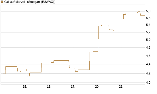 Call auf Marvell [Morgan Stanley & Co. Int. plc] Chart