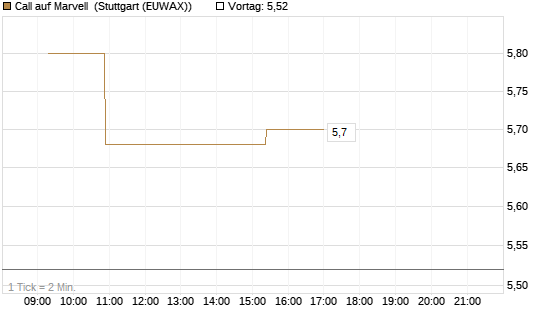 Call auf Marvell [Morgan Stanley & Co. Int. plc] Chart