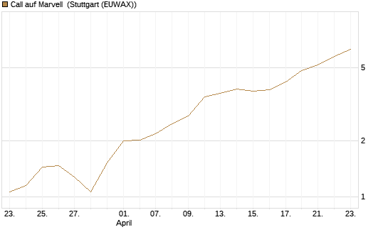Call auf Marvell [Morgan Stanley & Co. Int. plc] Chart