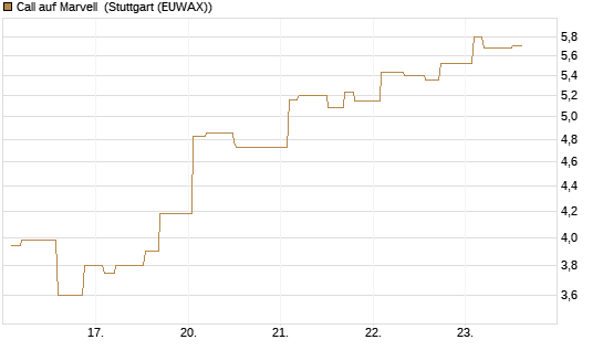 Call auf Marvell [Morgan Stanley & Co. Int. plc] Chart