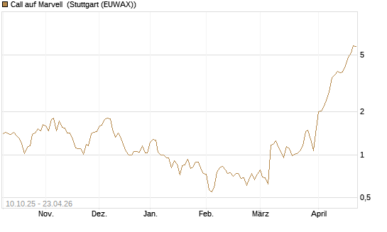 Call auf Marvell [Morgan Stanley & Co. Int. plc] Chart