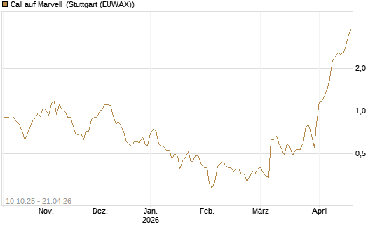 Call auf Marvell [Morgan Stanley & Co. Int. plc] Chart