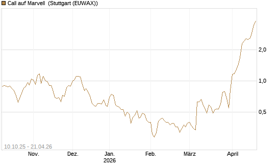 Call auf Marvell [Morgan Stanley & Co. Int. plc] Chart